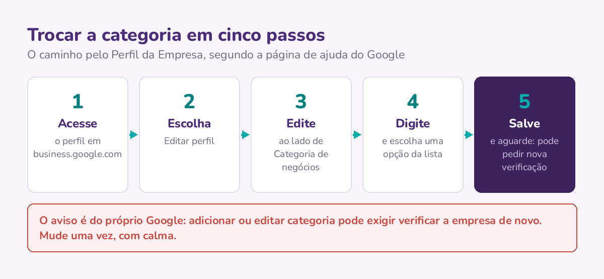 Os cinco passos para trocar a categoria principal pelo Perfil da Empresa, com o aviso do Google de que a mudança pode exigir verificar o negócio de novo.