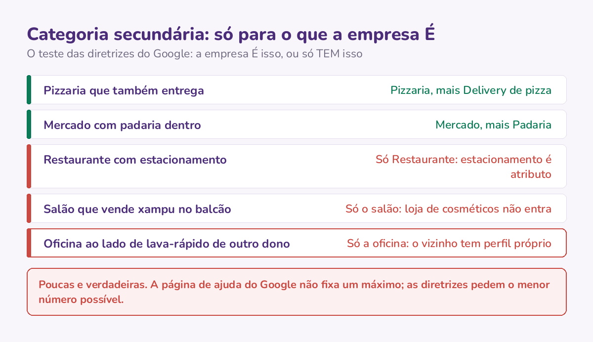 O teste das diretrizes do Google para categoria secundária: cinco situações de loja e, para cada uma, se a categoria extra entra porque a empresa é aquilo, ou fica de fora porque ela só tem aquilo.