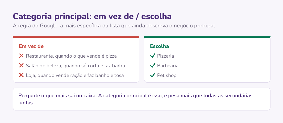 Quatro pares de categoria principal, a ampla que o dono costuma escolher e a específica que descreve o que o negócio mais vende, com a regra do Google de escolher a mais específica da lista.