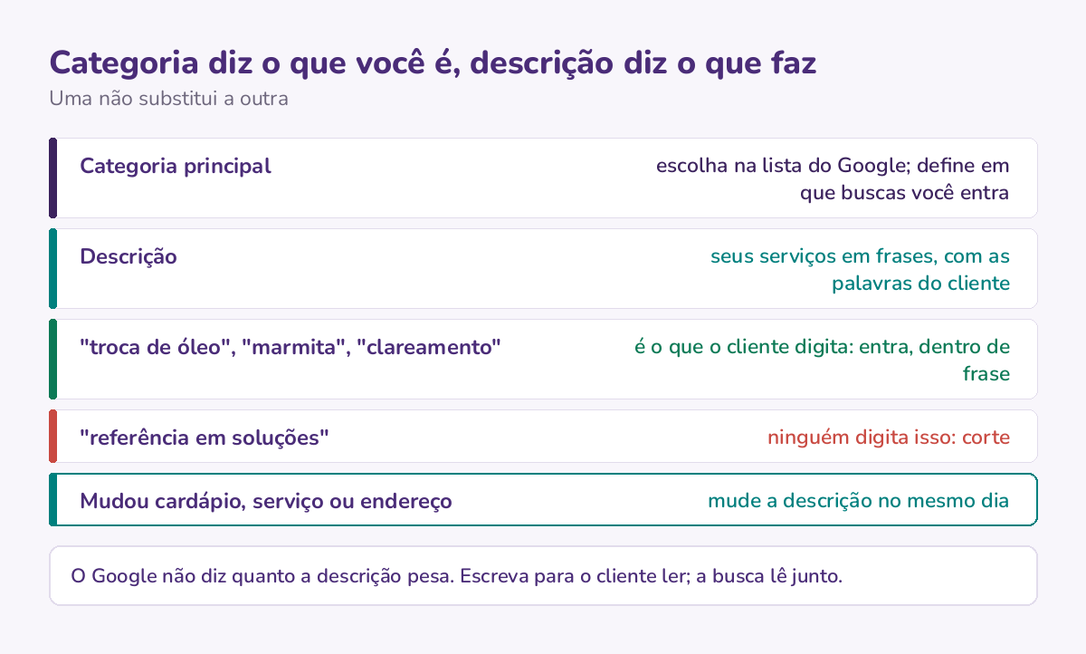 Categoria e descrição: uma é a escolha na lista do Google, a outra são os serviços com as palavras do cliente, e a última linha manda atualizar.