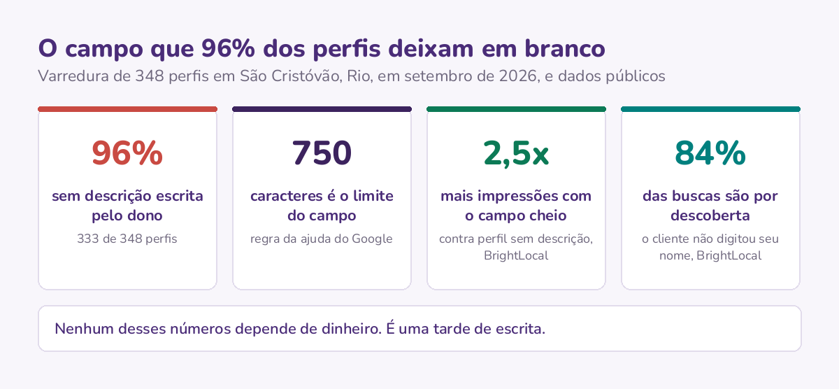 Quatro números da descrição: 96% dos perfis lidos sem ela, o limite de 750 caracteres, 2,5 vezes mais impressões com o campo cheio e 84% das buscas por descoberta.
