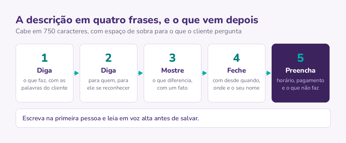 O molde em quatro frases, do que você faz até desde quando, e o quinto passo, que preenche o resto do campo com o que o cliente pergunta ao telefone.