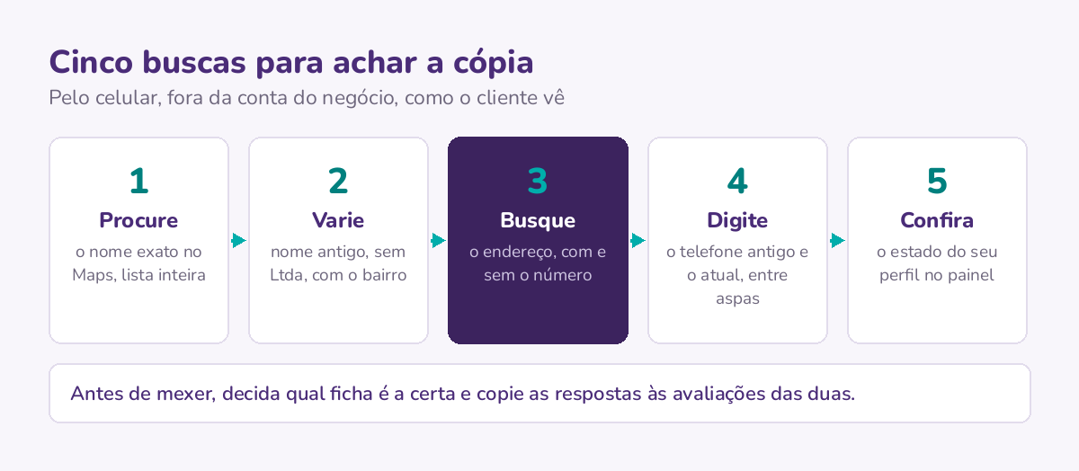 Cinco buscas para achar um perfil duplicado: nome exato, variações do nome, endereço, telefone e o estado do perfil no painel do dono.