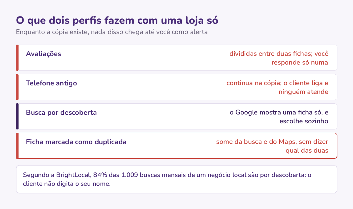 Os três prejuízos de manter dois perfis para a mesma loja: avaliações divididas, cliente ligando no telefone antigo e o Google escolhendo sozinho qual ficha mostrar.
