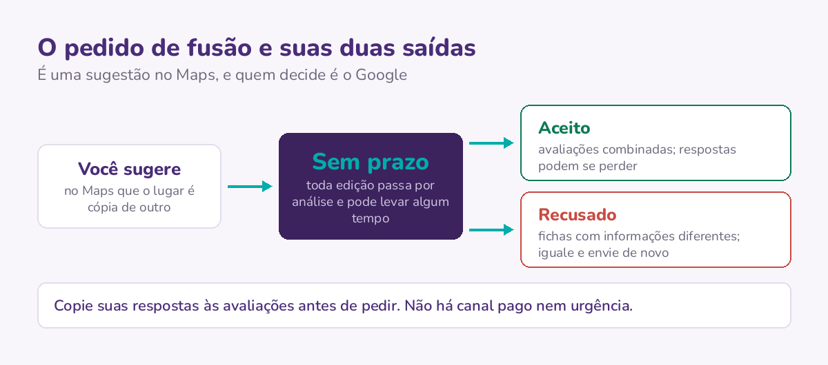 O pedido de fusão de perfis duplicados pelo Maps e as duas saídas: aceito, com avaliações combinadas e respostas que podem se perder, ou recusado por dados diferentes.