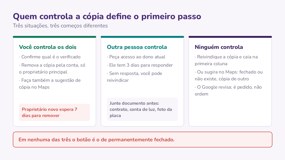 As três situações de um perfil duplicado e o primeiro passo de cada uma: remover pela conta, pedir acesso ao dono atual ou sugerir a fusão pelo Maps.