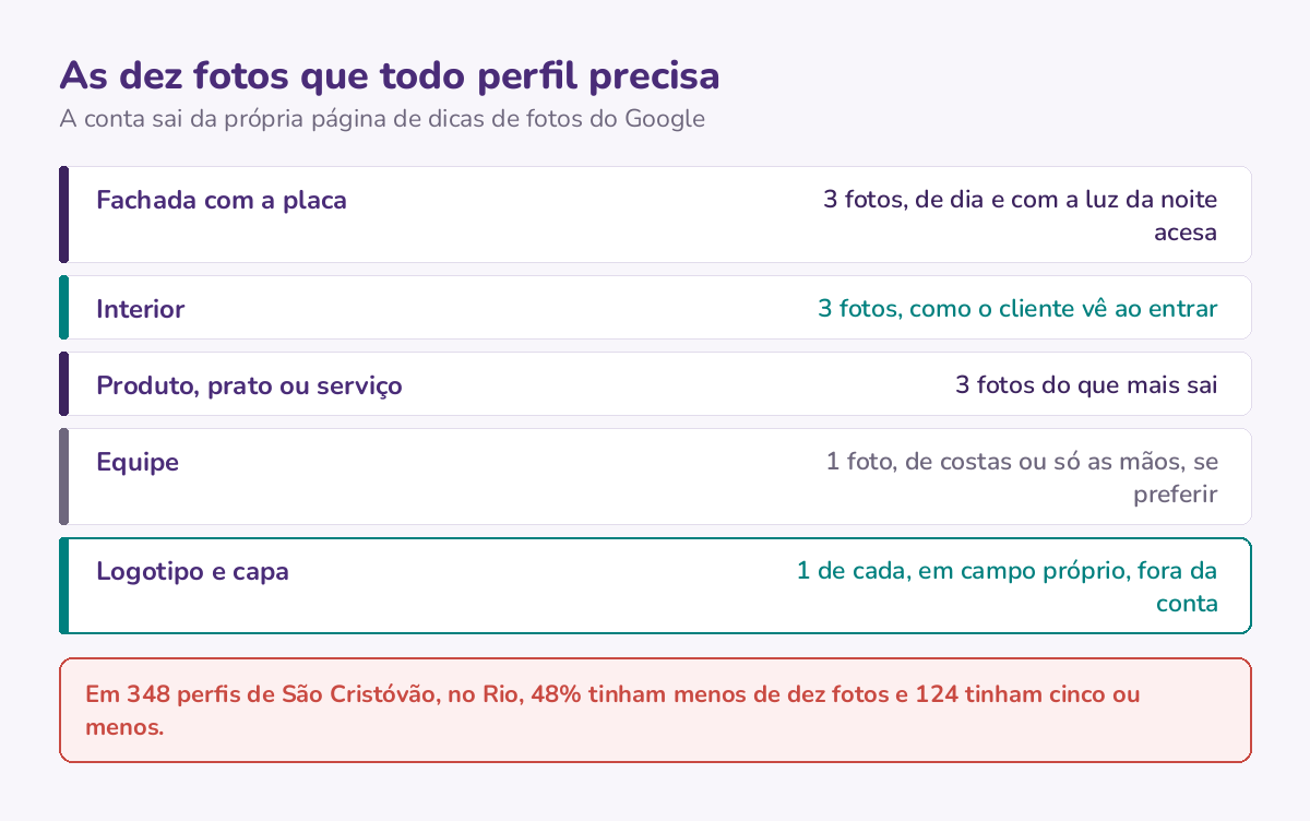 As dez fotos que cobrem o básico de um perfil: três da fachada, três do interior, três do produto ou serviço, uma da equipe, e logotipo e capa em campo próprio.