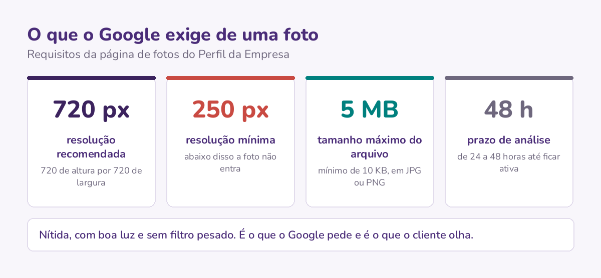 Os quatro números que o Google fixa para foto no perfil: 720 pixels de resolução recomendada, 250 de mínima, 5 MB de arquivo no máximo e até 48 horas de análise.