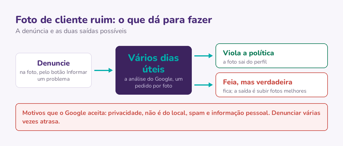 O que acontece com uma foto de cliente denunciada: o Google analisa em vários dias úteis e só remove se ela violar a política; foto feia mas verdadeira permanece.