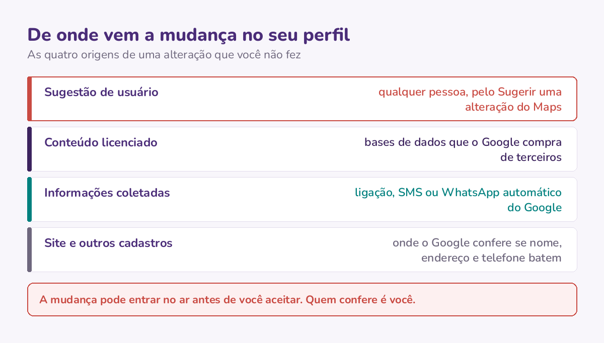 As quatro origens de uma alteração no perfil: sugestão de usuário pelo Maps, conteúdo licenciado de terceiros, ligações automáticas do Google e o cruzamento com site e outros cadastros.