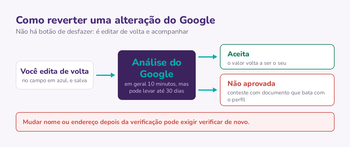 O caminho para reverter: editar o campo de volta, esperar a análise do Google, de 10 minutos a 30 dias, e contestar com documento se a edição for recusada.