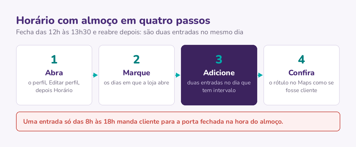 Os quatro passos para preencher o horário com intervalo de almoço: abrir a edição de horário, marcar os dias, adicionar duas entradas no dia que tem pausa e conferir o resultado no Maps como cliente.