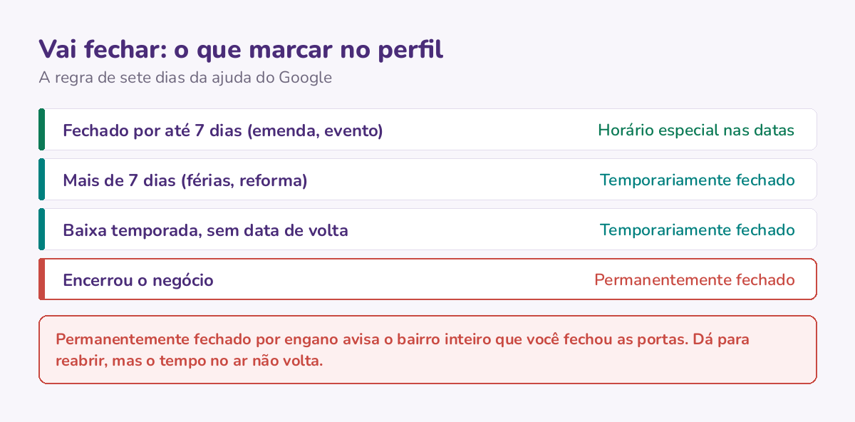 Tabela de decisão para quem vai fechar: até sete dias é horário especial, mais de sete dias ou baixa temporada é temporariamente fechado, e permanentemente fechado só quando o negócio encerrou.