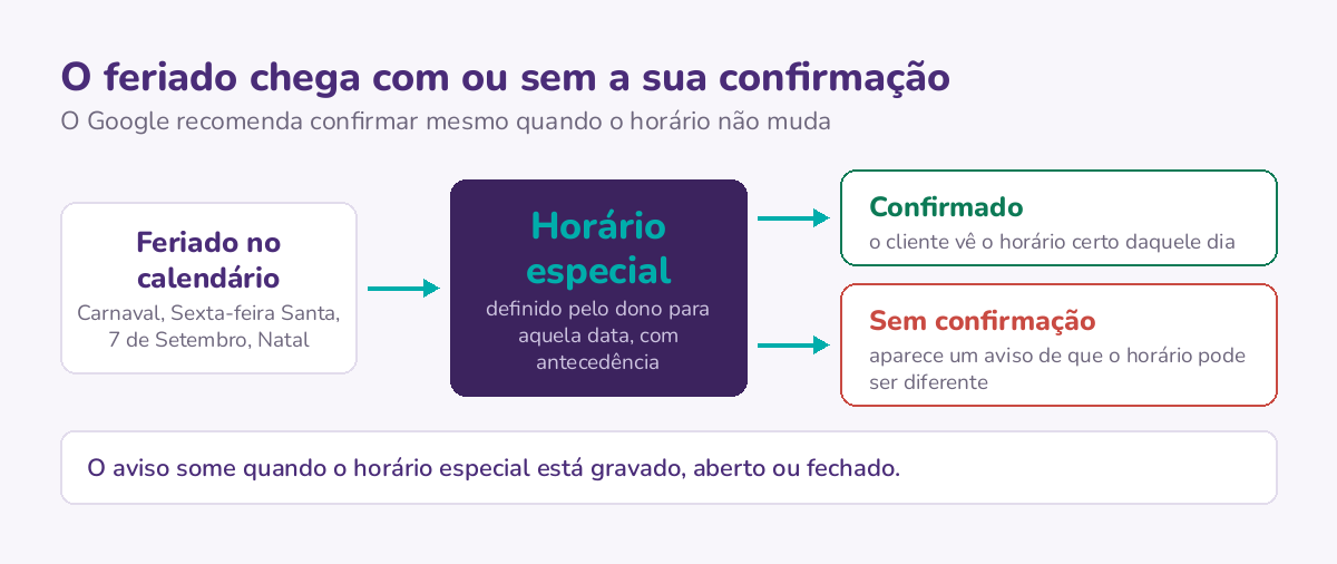O que muda no feriado conforme o dono confirma ou não o horário especial: confirmado, o cliente vê o horário certo daquele dia; sem confirmação, o Google exibe um aviso de que o horário pode ser diferente.