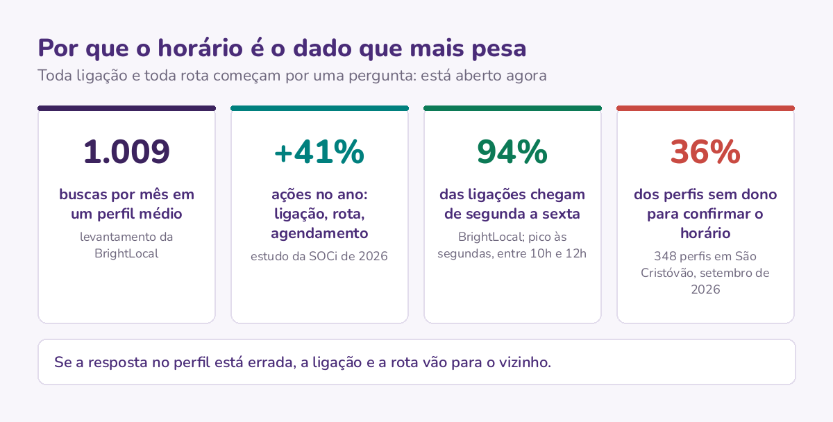 Quatro números que explicam por que o horário pesa: 1.009 buscas por mês num perfil médio, ações como ligação e rota crescendo 41% no ano, 94% das ligações de segunda a sexta, e 36% dos perfis sem dono para confirmar nada.