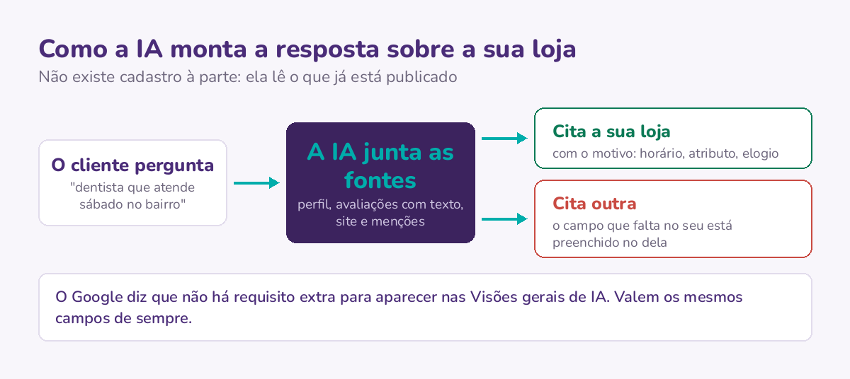 O caminho de uma pergunta local até a resposta de IA: o cliente pergunta, a IA junta perfil, avaliações, site e menções, e cita a sua loja com um motivo ou cita outra que tinha o campo preenchido.