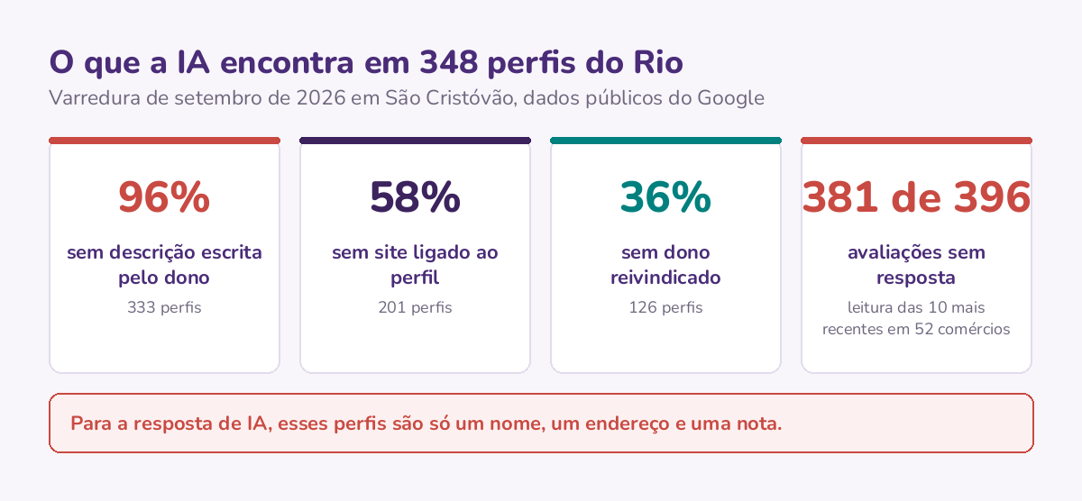 O que 348 perfis de comércio de São Cristóvão entregam para a IA: 96% sem descrição, 58% sem site, 36% sem dono e 381 de 396 avaliações sem resposta.