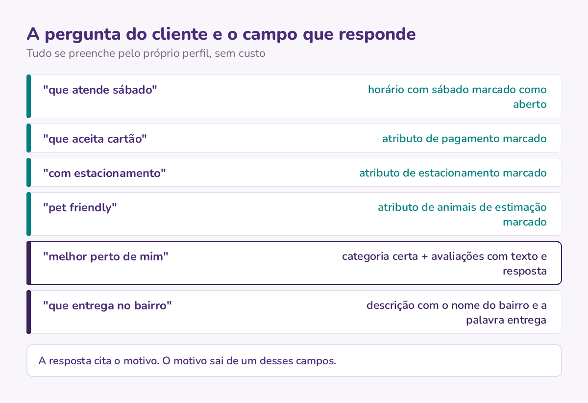 Seis perguntas que o cliente faz e o campo do perfil que responde cada uma: horário, atributos, categoria com avaliações e descrição com o nome do bairro.