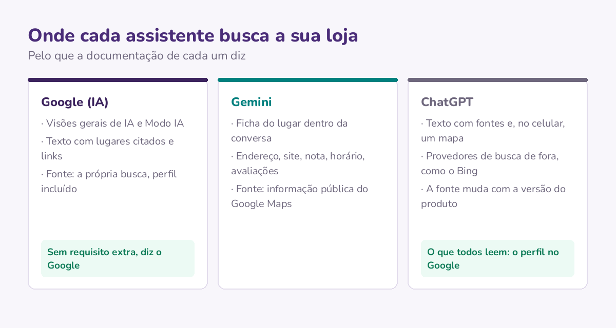 Os três assistentes lado a lado: o que cada um mostra numa pergunta local e de onde tira, segundo a documentação de cada um, com o perfil no Google como a fonte que todos alcançam.