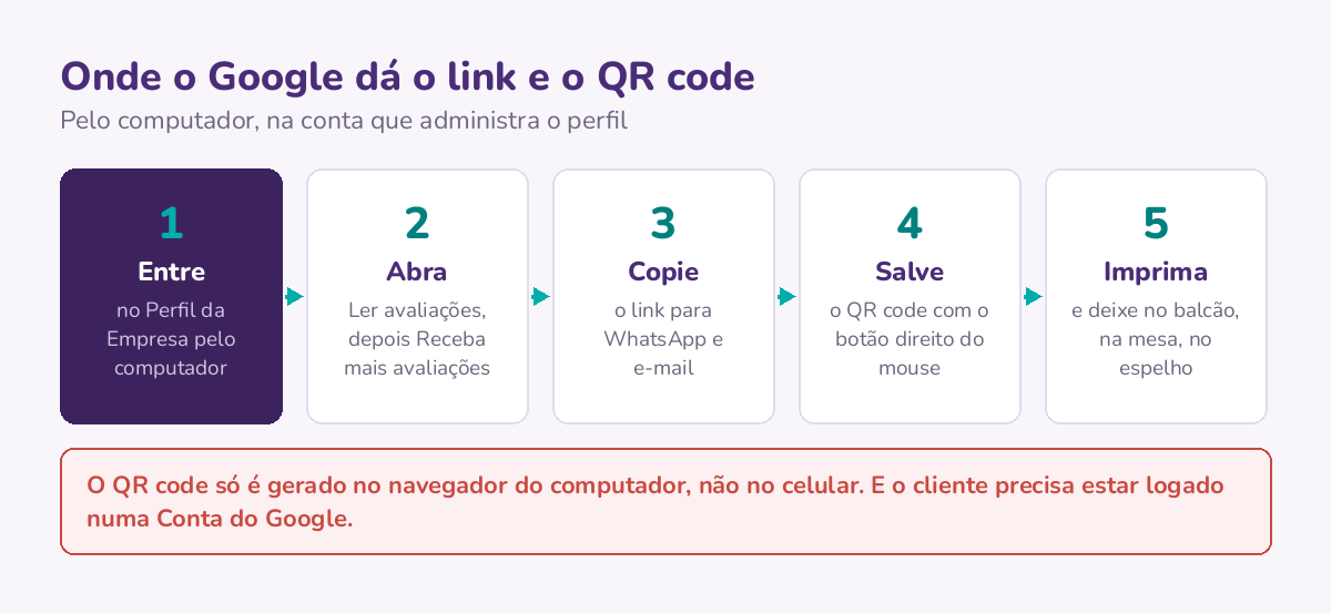 Os cinco passos para pegar o link e o QR code de avaliação dentro do Perfil da Empresa, pelo computador, até a plaquinha impressa no balcão.