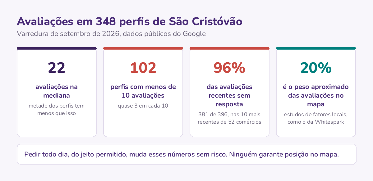 Quatro números da varredura de São Cristóvão: mediana de 22 avaliações, 102 perfis com menos de 10, 96% das avaliações recentes sem resposta e o peso aproximado das avaliações no pacote do mapa.