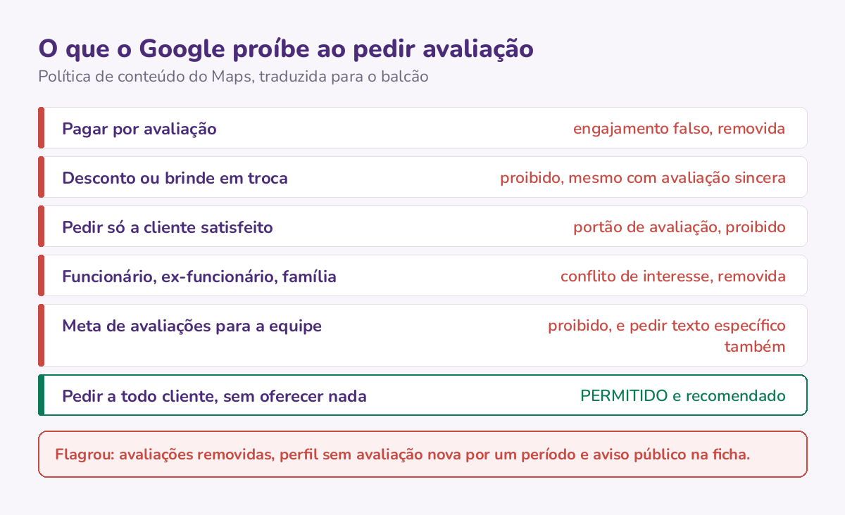 Lista do que a política do Google proíbe ao pedir avaliação, de pagamento a avaliação de funcionário, e a única forma permitida: pedir a todo cliente sem oferecer nada.