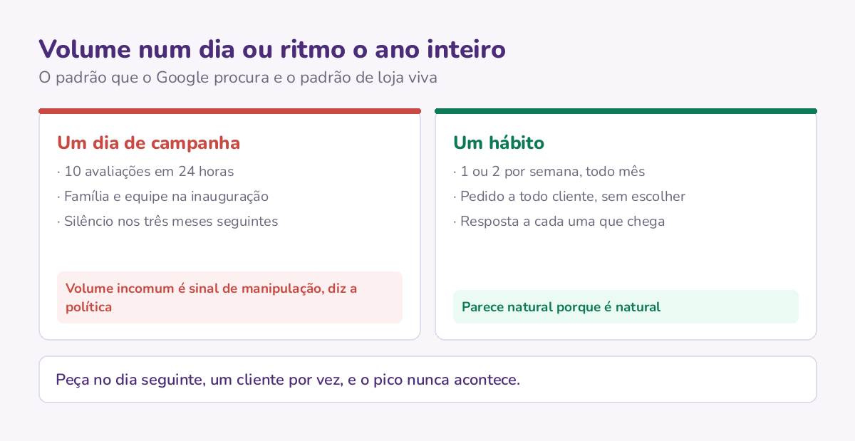 Comparação entre um dia de campanha, com dez avaliações e três meses de silêncio, e o hábito de pedir a todo cliente, que rende uma ou duas por semana o ano inteiro.