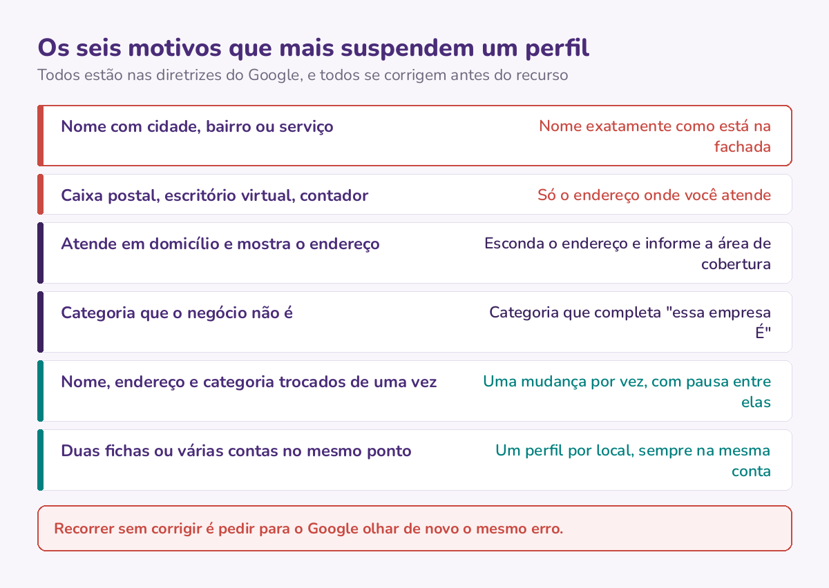 Os seis motivos de suspensão mais comuns e a correção que resolve cada um antes do recurso.