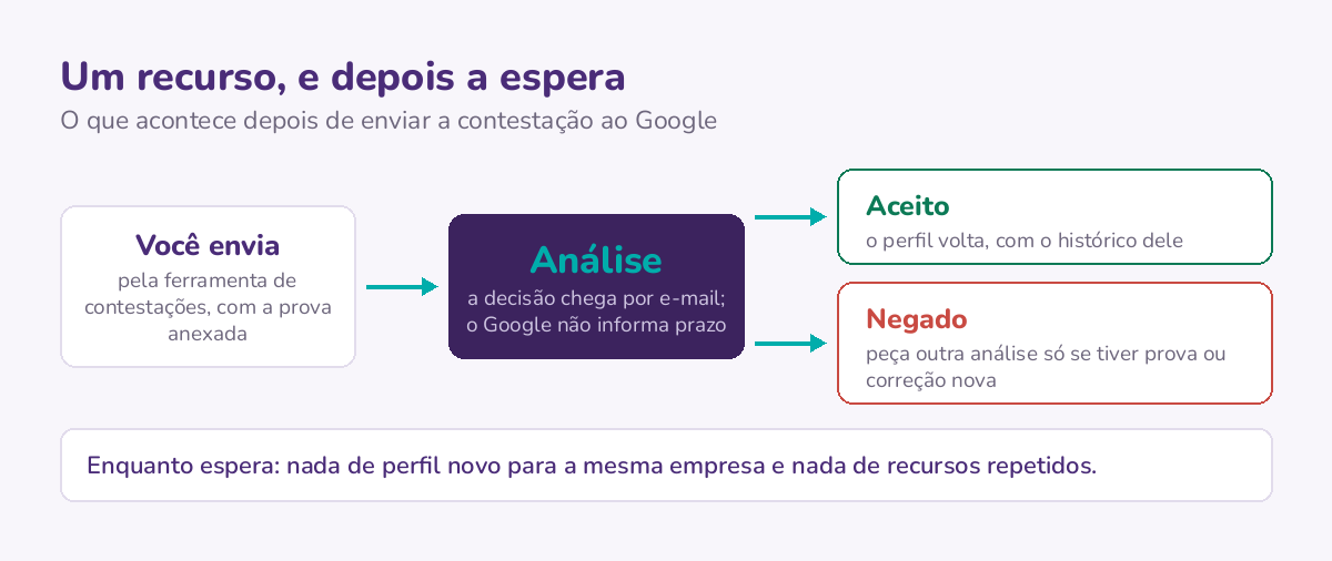 O caminho do recurso: envio pela ferramenta de contestações, análise sem prazo informado, e as duas saídas possíveis.