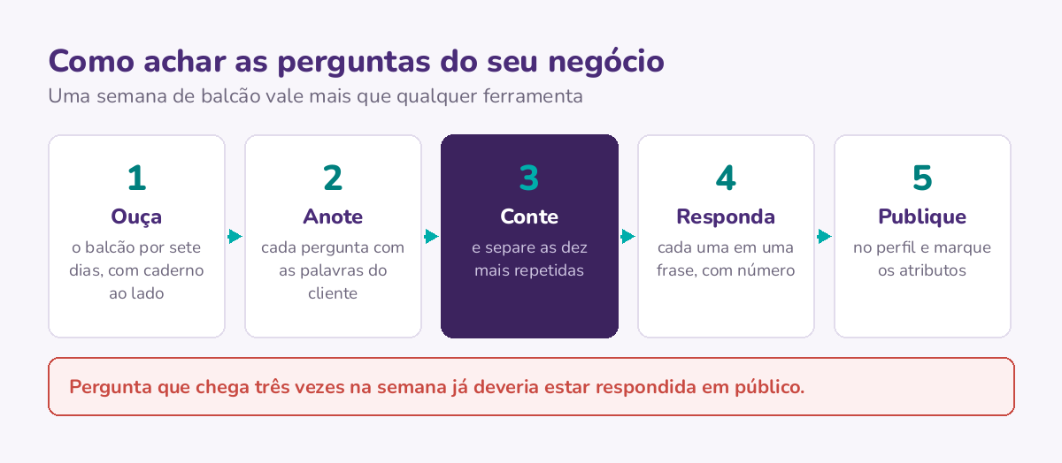 Os cinco passos para achar e publicar as perguntas do seu negócio, do caderno no balcão aos atributos marcados no perfil.