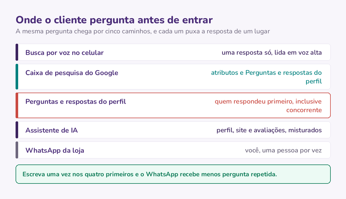 Os cinco lugares onde o cliente pergunta antes de entrar, e de onde sai a resposta em cada um, da busca por voz ao WhatsApp.