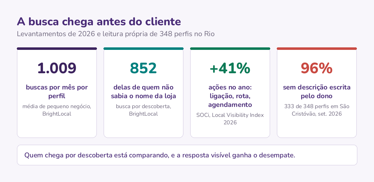 Quatro números sobre quem procura antes de entrar: 1.009 buscas por mês por perfil, 852 delas por descoberta, ações 41% maiores no ano e 96% dos perfis do Rio sem descrição.