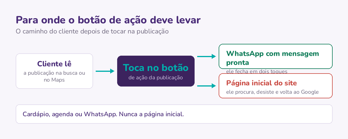 O caminho do cliente a partir do botão de ação: quando cai no WhatsApp com a mensagem pronta e quando cai na página inicial e desiste.