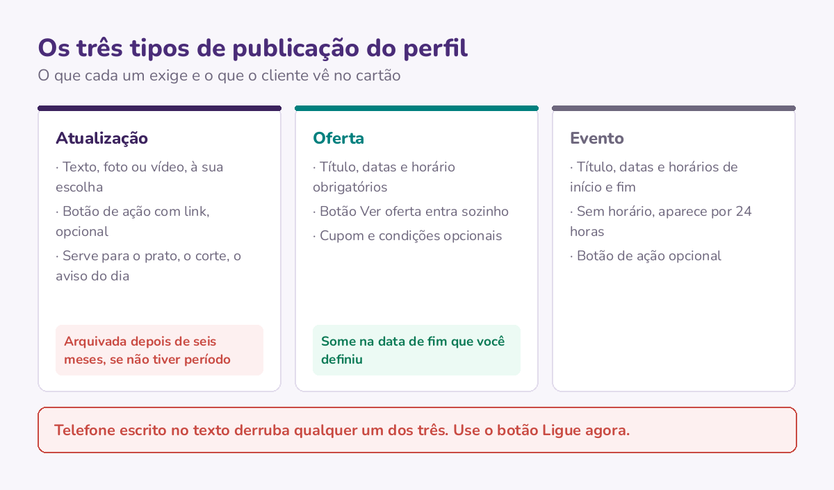 Os três tipos de publicação do perfil, o que cada um exige para ser publicado e o que o cliente vê no cartão.