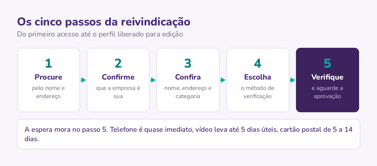 Os cinco passos da reivindicação, do primeiro acesso em business.google.com/add até o perfil liberado para edição, com o ponto de espera destacado na verificação.