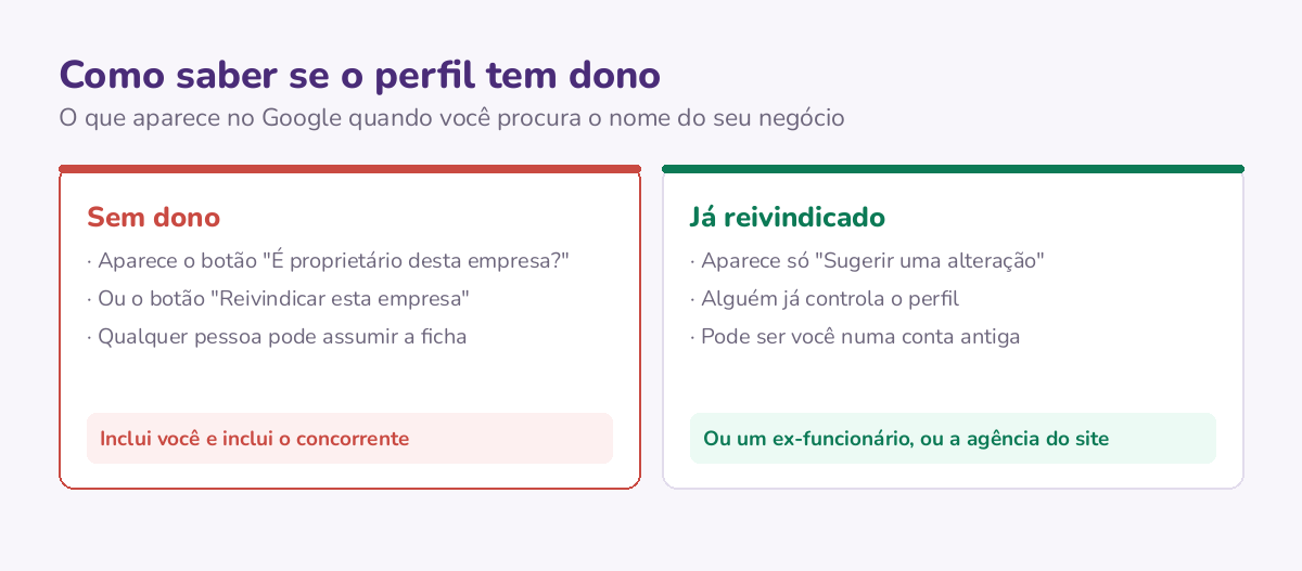 Duas telas do mesmo negócio no Google. À esquerda, o botão "É proprietário desta empresa?" indica perfil sem dono. À direita, apenas "Sugerir uma alteração", sinal de que alguém já reivindicou.