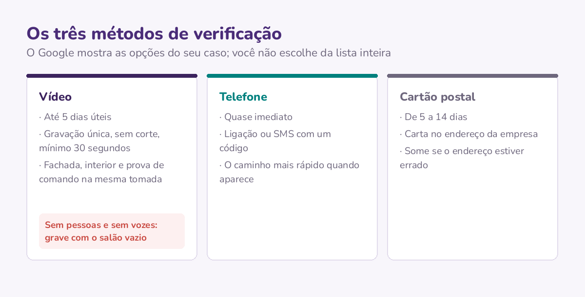 Comparação dos três métodos de verificação com prazo e exigência de cada um, e o destaque para as três cenas obrigatórias do vídeo: fachada, interior e prova de administração.