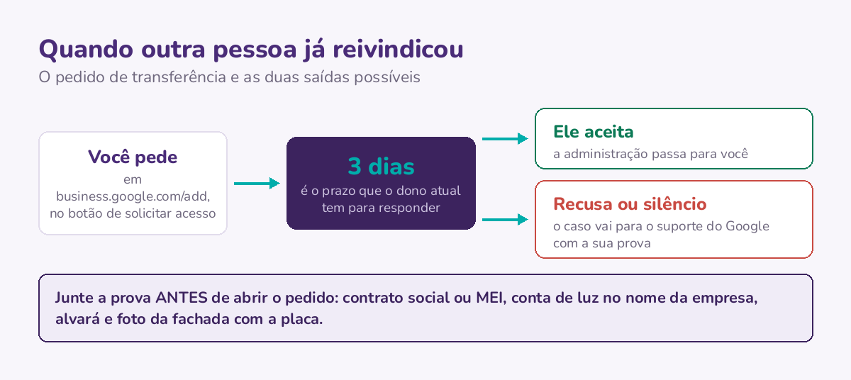 Fluxo do pedido de transferência. Do pedido ao prazo de três dias do dono atual, com as duas saídas: aceite imediato ou escalada para o suporte do Google com prova de propriedade.