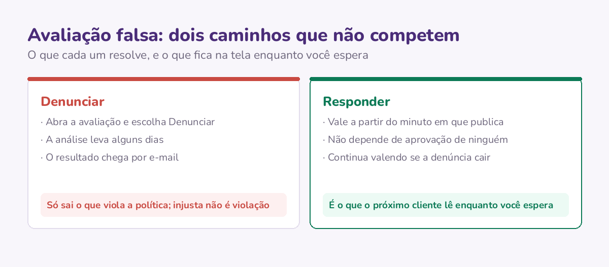 Os dois caminhos diante de uma avaliação falsa: a denúncia, que pode remover mas leva dias e nem sempre resolve, e a resposta pública, que fica valendo independentemente do resultado.