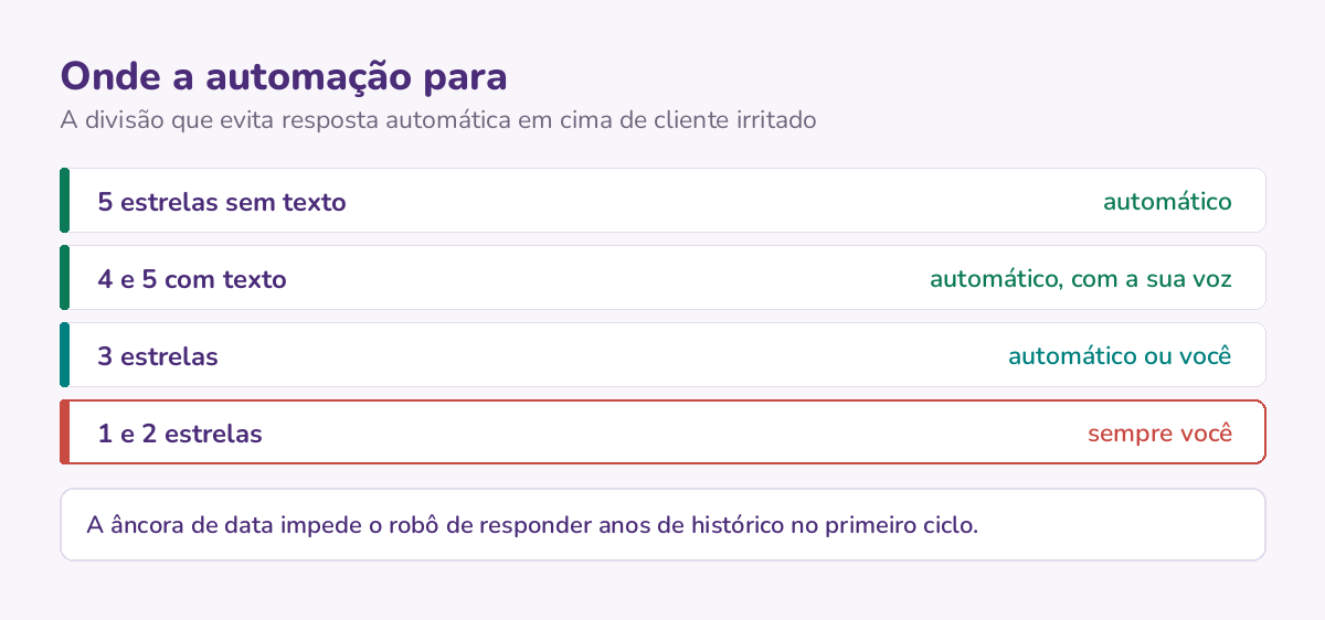 Divisão do trabalho por nota: automação cobre de 3 a 5 estrelas, notas 1 e 2 ficam com a pessoa, e existe uma âncora de data para o robô não responder anos de histórico de uma vez.