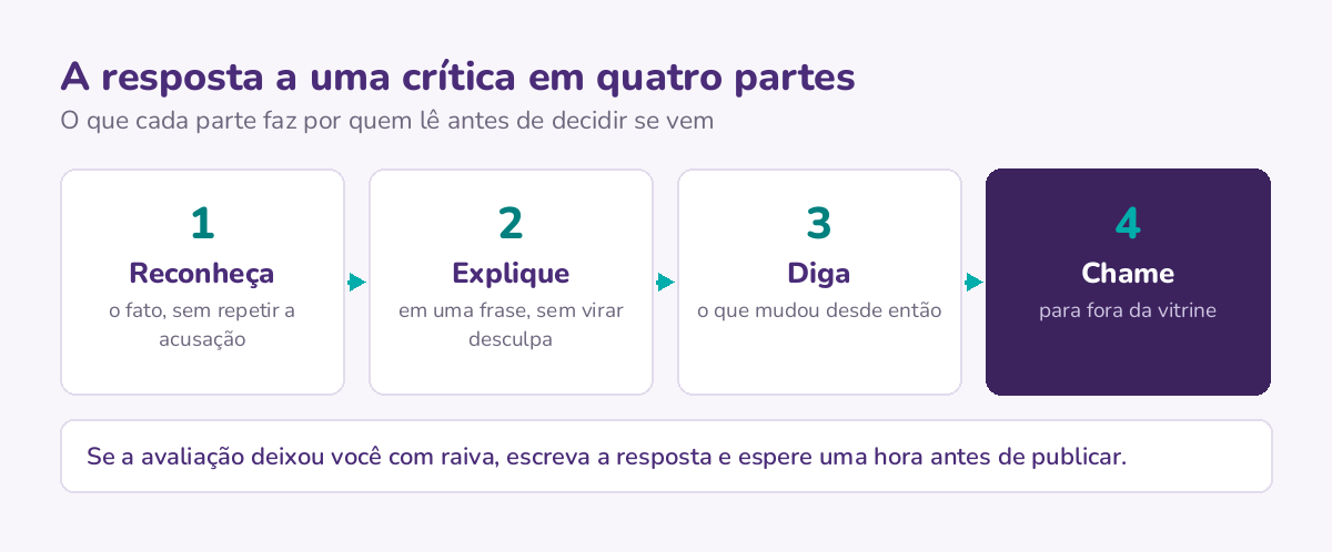 Resposta a uma crítica em quatro partes: reconhecer o fato, explicar em uma frase, dizer o que mudou e levar a conversa para um canal privado.