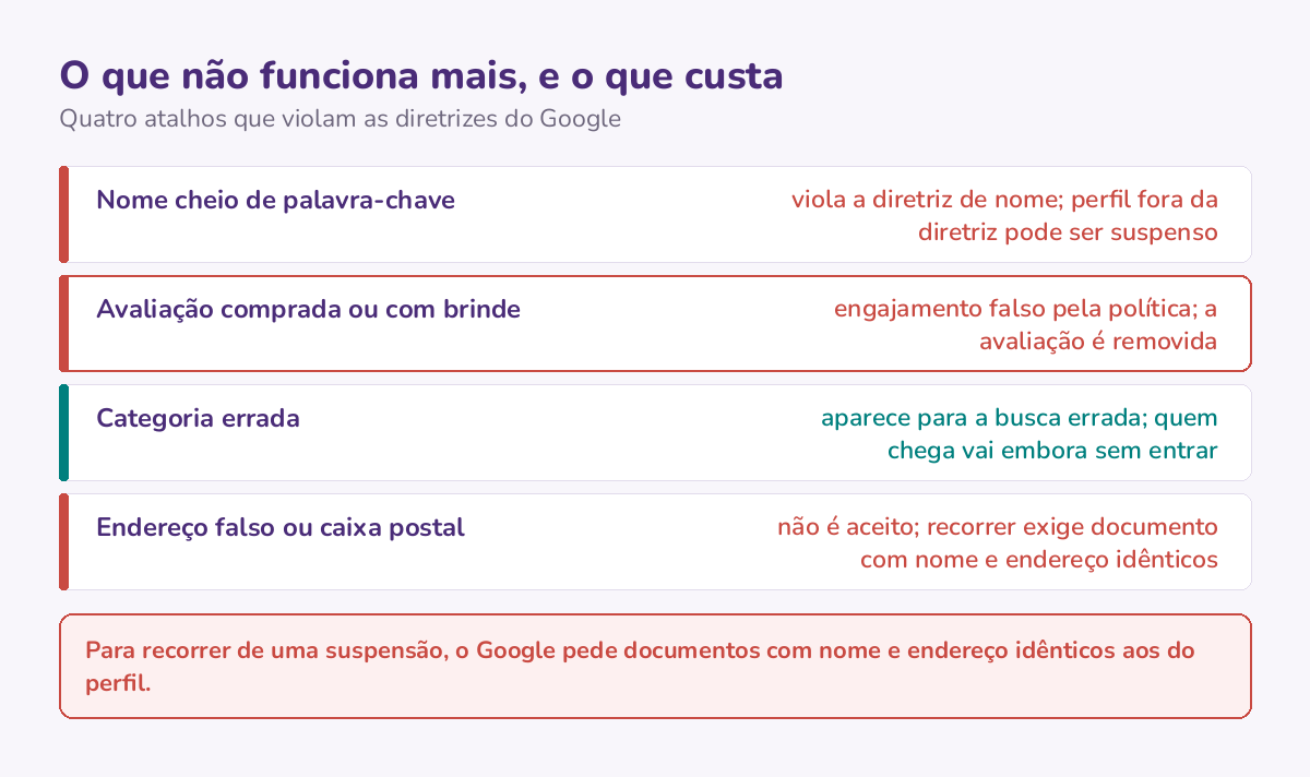 Quatro atalhos que violam as diretrizes do Google, nome com palavra-chave, avaliação comprada, categoria errada e endereço falso, e o que cada um custa.