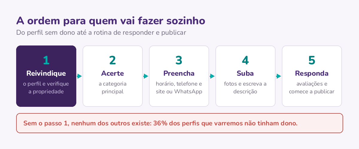 A ordem de prioridade para quem vai cuidar do perfil sozinho, do primeiro passo, reivindicar, até a rotina de responder e publicar.