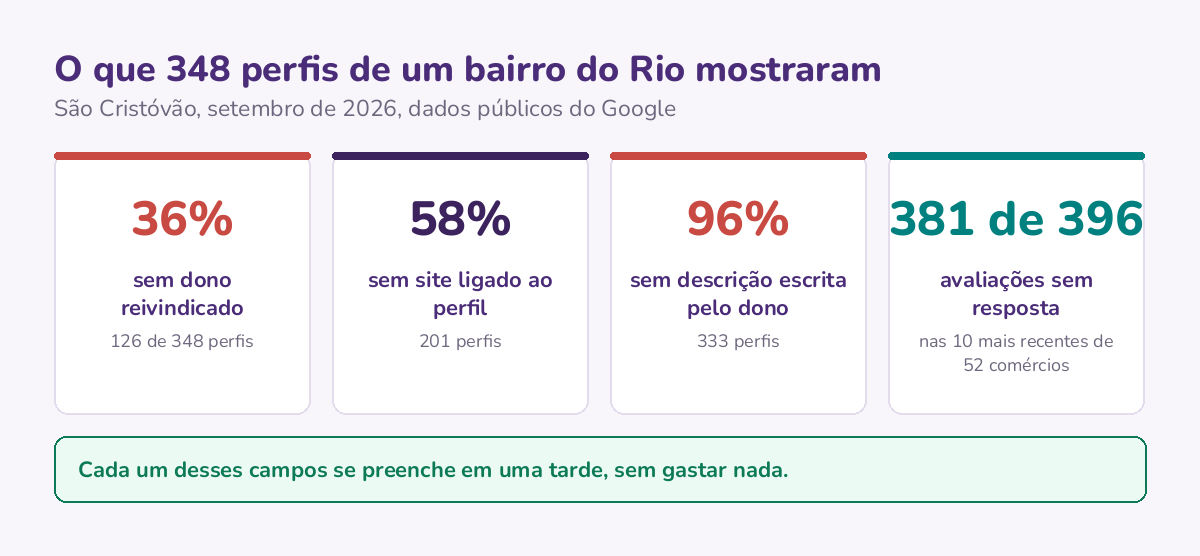 Quatro números da varredura de 348 perfis em São Cristóvão: sem dono, sem site, sem descrição e avaliações sem resposta.