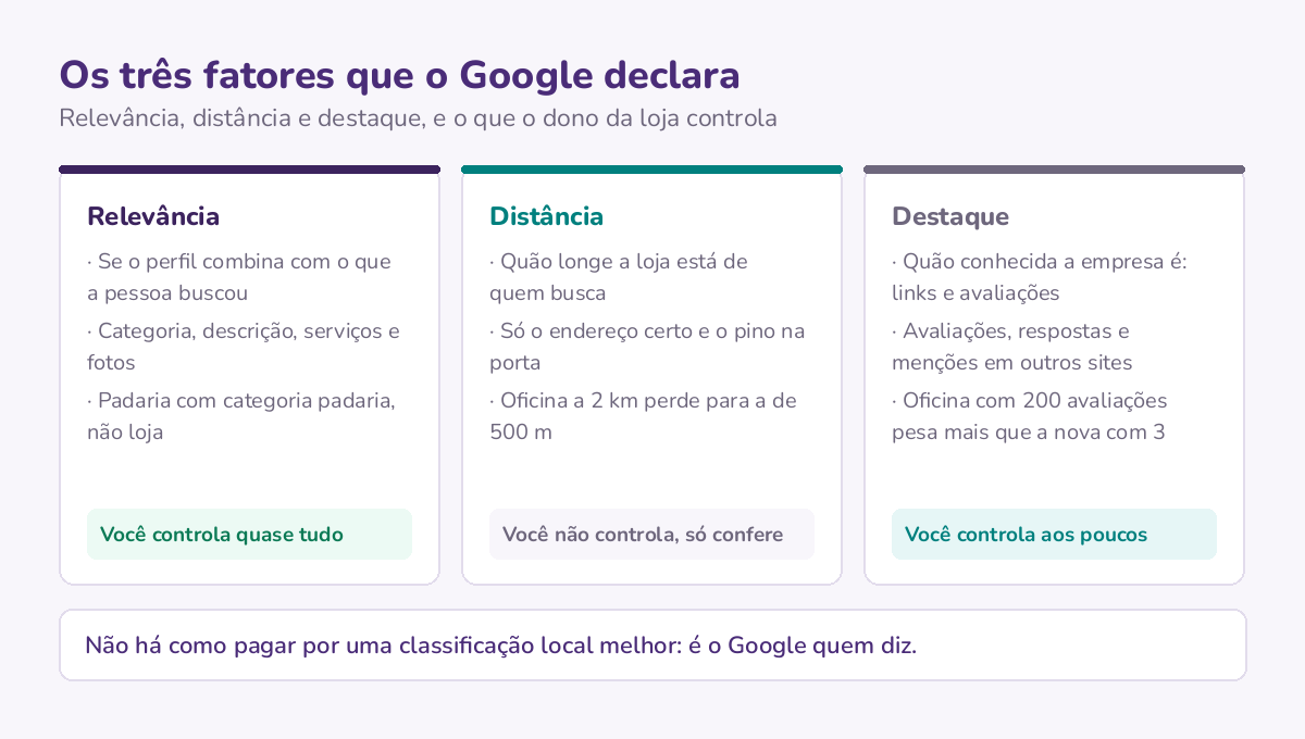 Os três fatores da classificação local segundo o Google, relevância, distância e destaque, com o que o dono da loja controla em cada um.