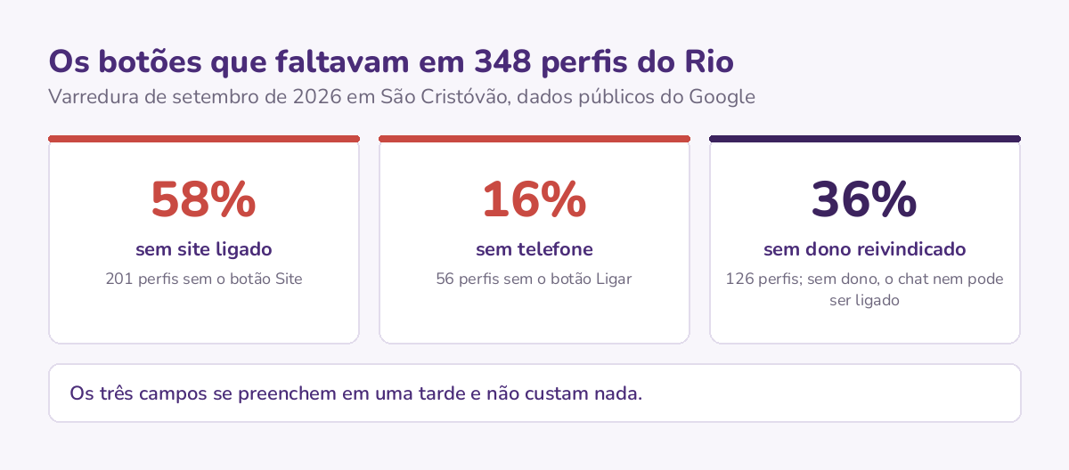 Três números da varredura de 348 perfis em São Cristóvão: 58% sem site ligado, 16% sem telefone e 36% sem dono reivindicado, que é a condição para ligar o chat.