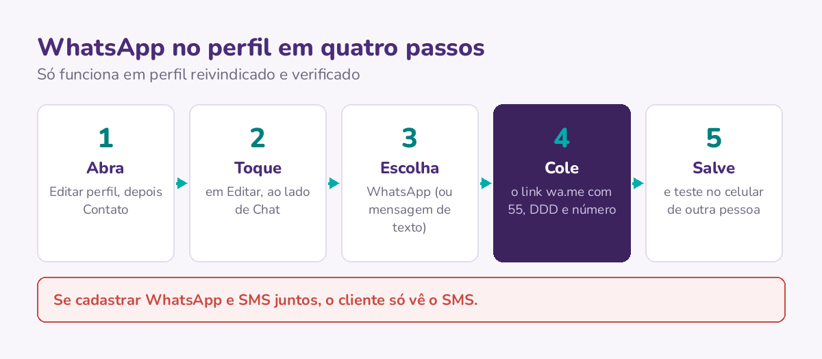 Os quatro passos para ligar o WhatsApp no perfil, do botão Editar perfil até salvar o link wa.me, com o aviso de que cadastrar WhatsApp e SMS juntos mostra só o SMS.