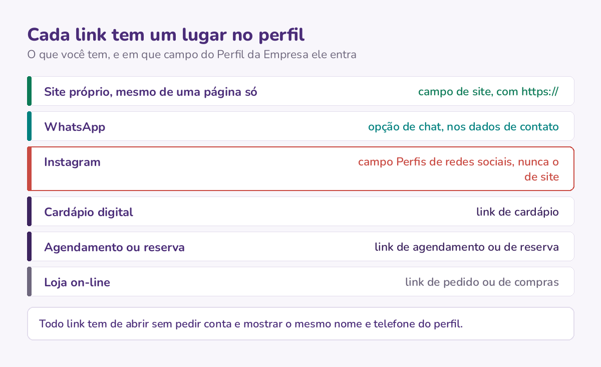 Tabela com o que o dono tem (site, WhatsApp, Instagram, cardápio, agendamento, loja on-line) e em que campo do perfil cada um entra, com o Instagram indo para o campo de redes sociais e não para o de site.