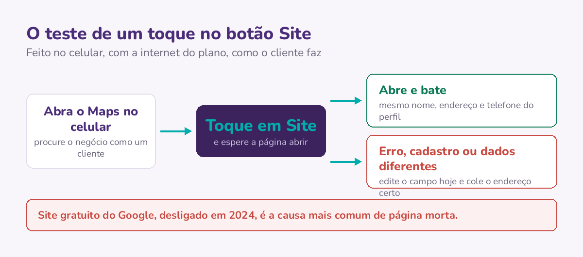 O teste do botão Site feito no celular: abrir o Maps, tocar em Site e ver se a página abre com os mesmos dados do perfil ou se cai em erro, login ou dados diferentes.