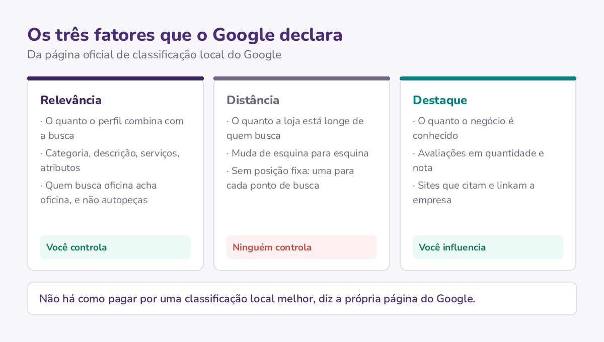 Os três fatores da classificação local do Google lado a lado: relevância, que o dono controla pelo perfil; distância, que depende de onde o cliente está; e destaque, que o dono influencia com avaliações e menções.